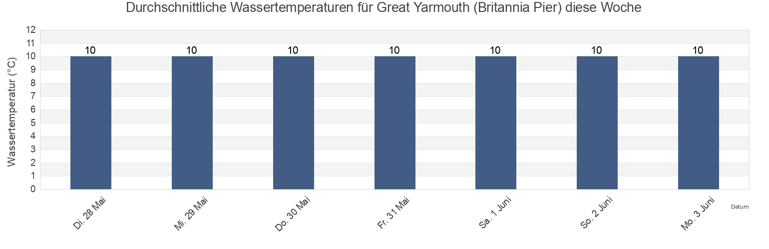 Wassertemperatur in Great Yarmouth (Britannia Pier), Norfolk, England, United Kingdom für die Woche