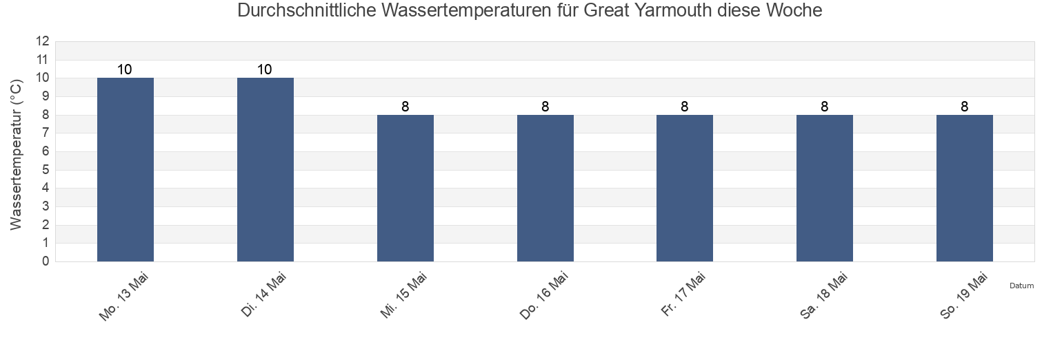 Wassertemperatur in Great Yarmouth, Norfolk, England, United Kingdom für die Woche
