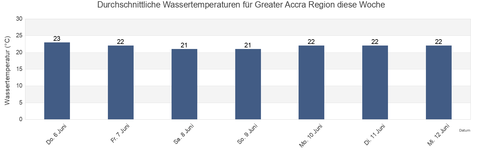 Wassertemperatur in Greater Accra Region, Ghana für die Woche