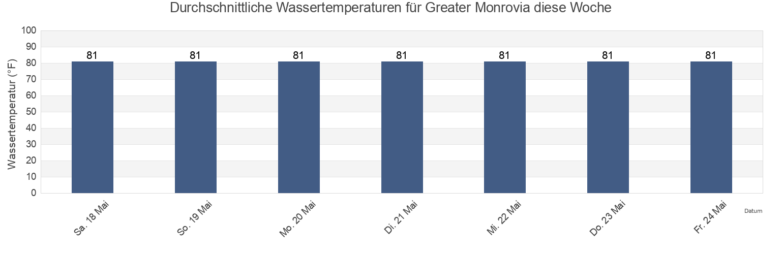 Wassertemperatur in Greater Monrovia, Montserrado, Liberia für die Woche