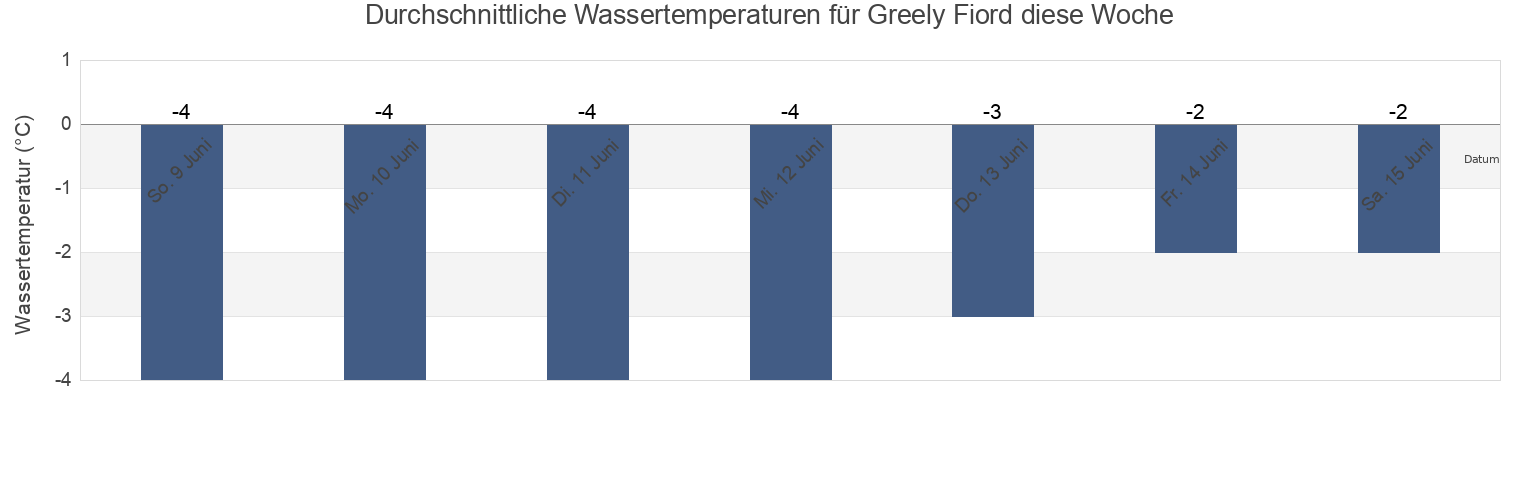 Wassertemperatur in Greely Fiord, Nunavut, Canada für die Woche