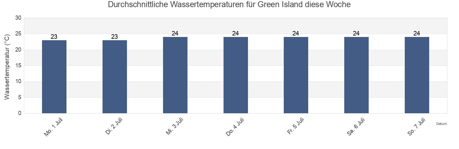 Wassertemperatur in Green Island, Cairns, Queensland, Australia für die Woche