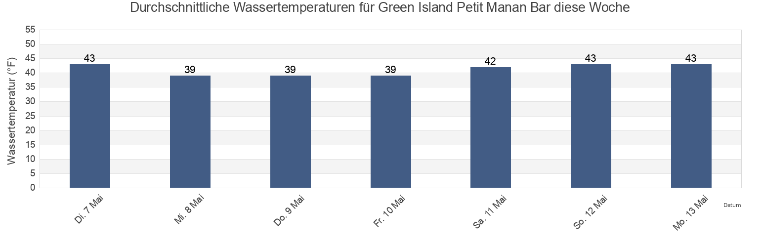 Wassertemperatur in Green Island Petit Manan Bar, Hancock County, Maine, United States für die Woche