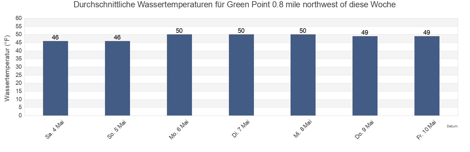 Wassertemperatur in Green Point 0.8 mile northwest of, San Juan County, Washington, United States für die Woche