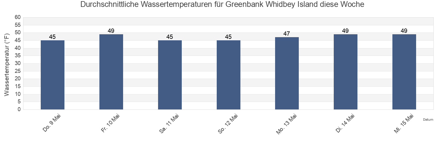 Wassertemperatur in Greenbank Whidbey Island, Island County, Washington, United States für die Woche