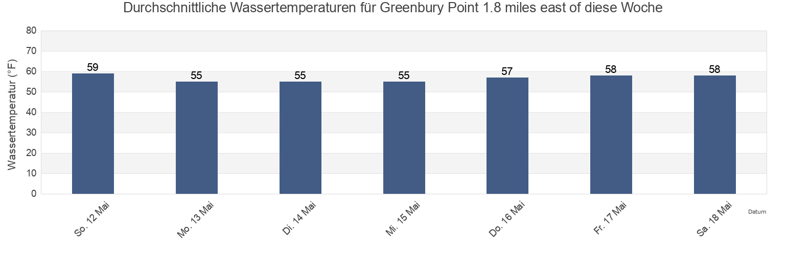 Wassertemperatur in Greenbury Point 1.8 miles east of, Anne Arundel County, Maryland, United States für die Woche
