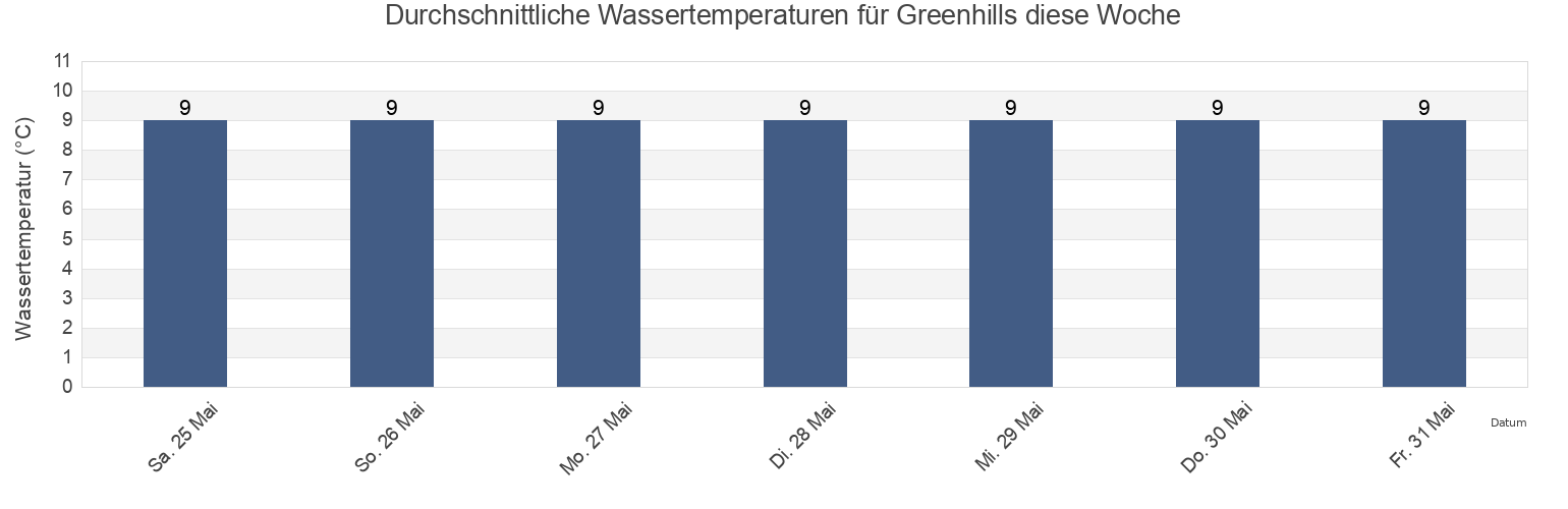 Wassertemperatur in Greenhills, South Dublin, Leinster, Ireland für die Woche