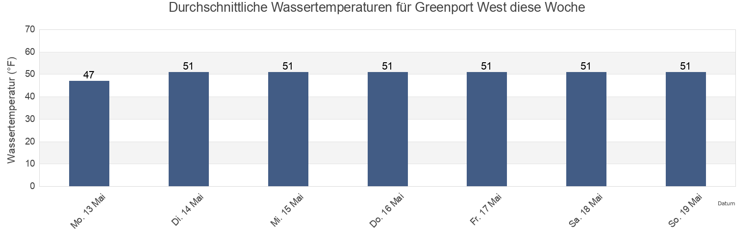 Wassertemperatur in Greenport West, Suffolk County, New York, United States für die Woche