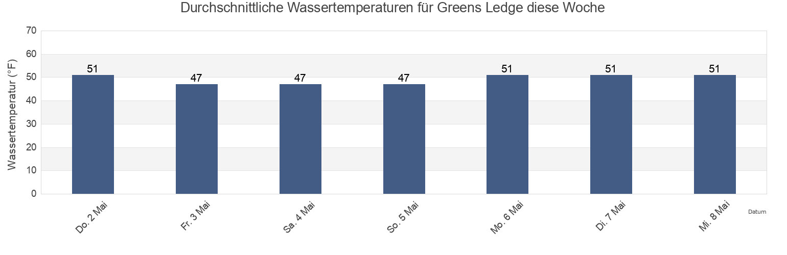 Wassertemperatur in Greens Ledge, Fairfield County, Connecticut, United States für die Woche