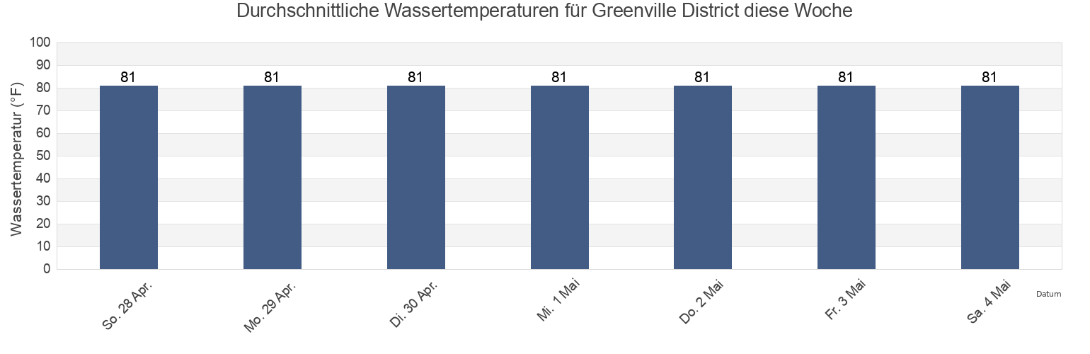 Wassertemperatur in Greenville District, Sinoe, Liberia für die Woche