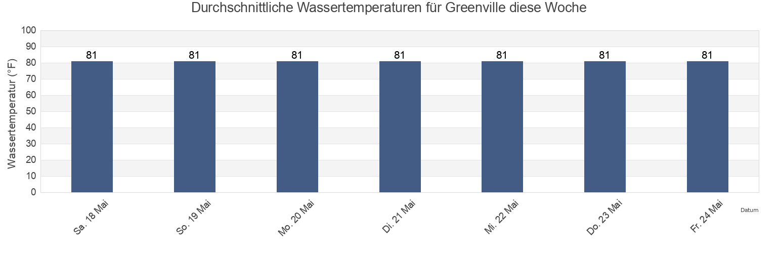 Wassertemperatur in Greenville, Sinoe, Liberia für die Woche