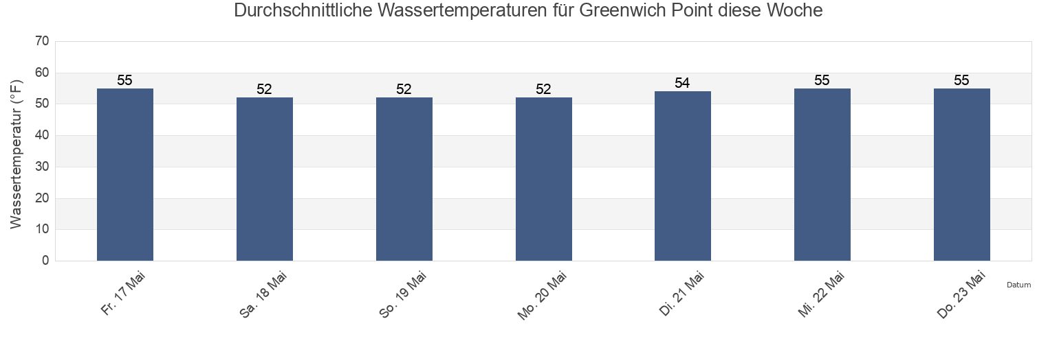 Wassertemperatur in Greenwich Point, Fairfield County, Connecticut, United States für die Woche