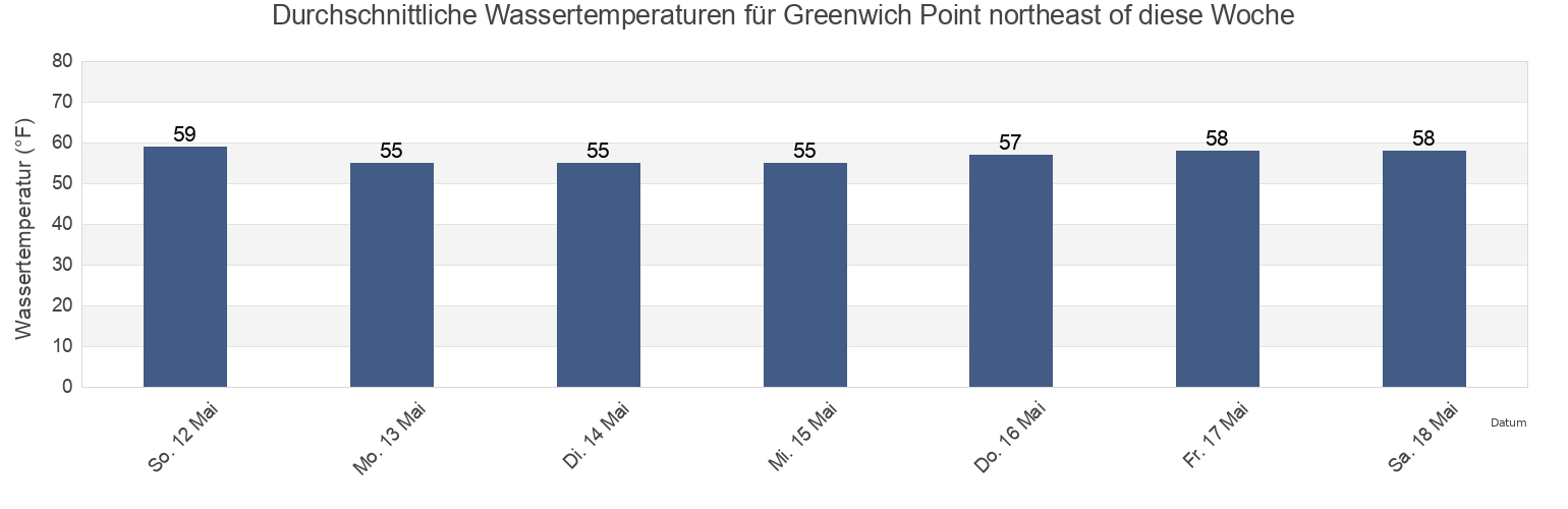 Wassertemperatur in Greenwich Point northeast of, Camden County, New Jersey, United States für die Woche