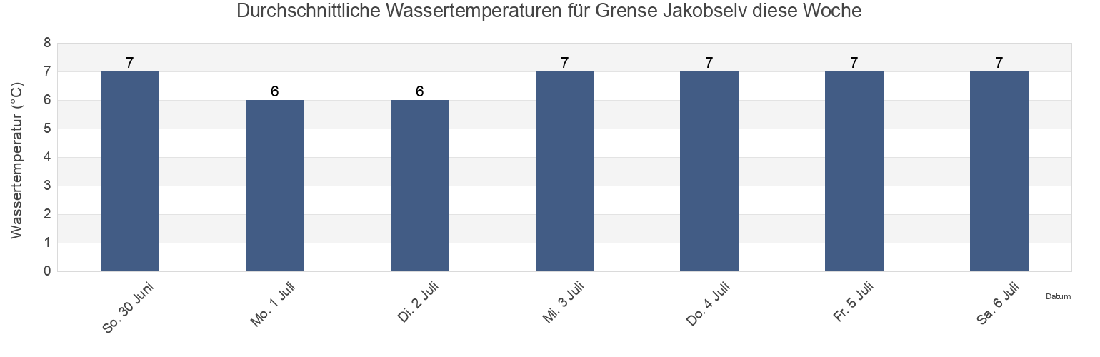 Wassertemperatur in Grense Jakobselv, Sør-Varanger, Troms og Finnmark, Norway für die Woche