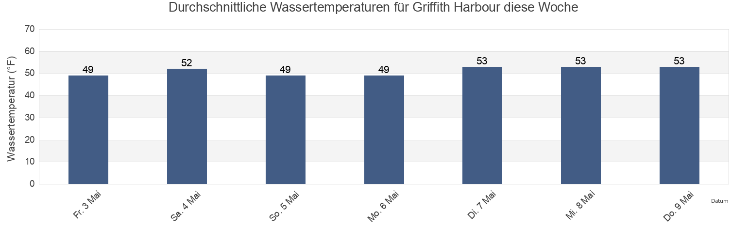 Wassertemperatur in Griffith Harbour, Grays Harbor County, Washington, United States für die Woche