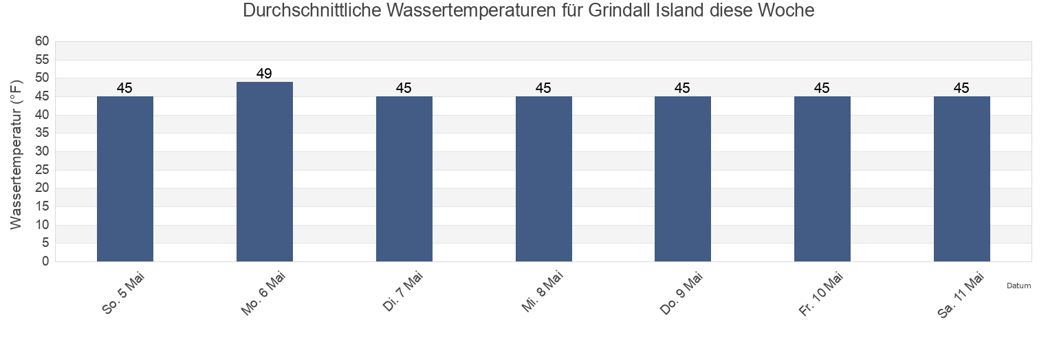 Wassertemperatur in Grindall Island, Prince of Wales-Hyder Census Area, Alaska, United States für die Woche