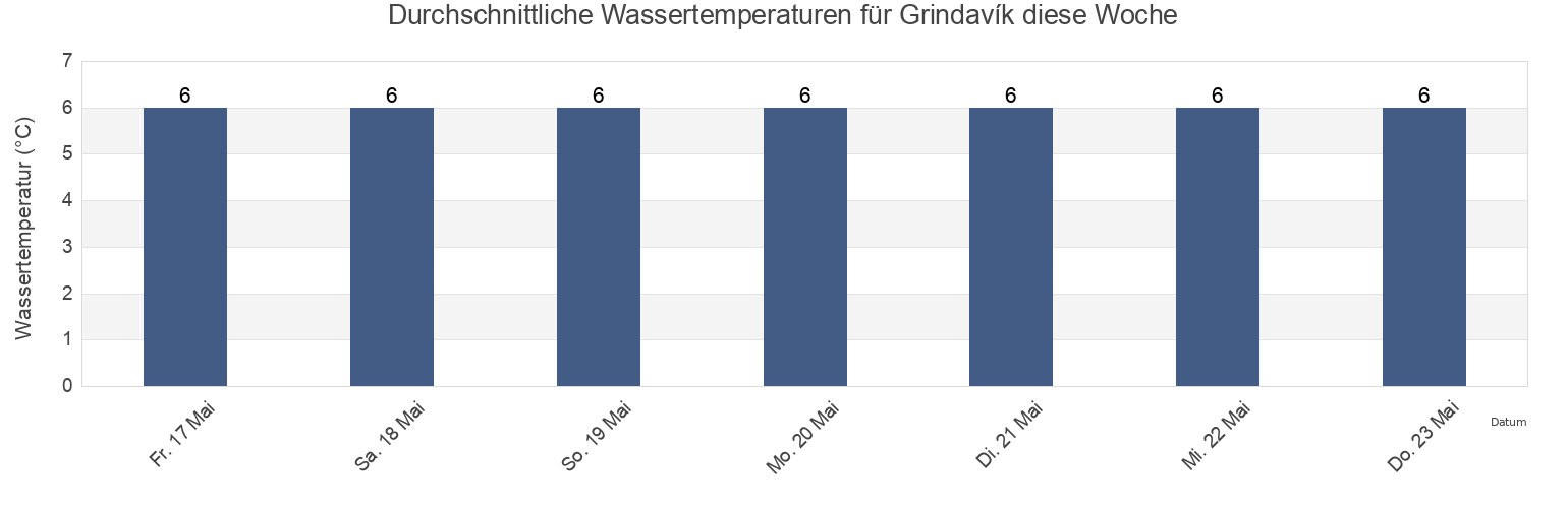 Wassertemperatur in Grindavík, Grindavíkurbær, Southern Peninsula, Iceland für die Woche