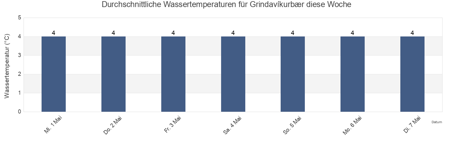 Wassertemperatur in Grindavíkurbær, Southern Peninsula, Iceland für die Woche