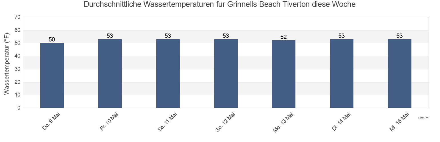 Wassertemperatur in Grinnells Beach Tiverton, Bristol County, Rhode Island, United States für die Woche