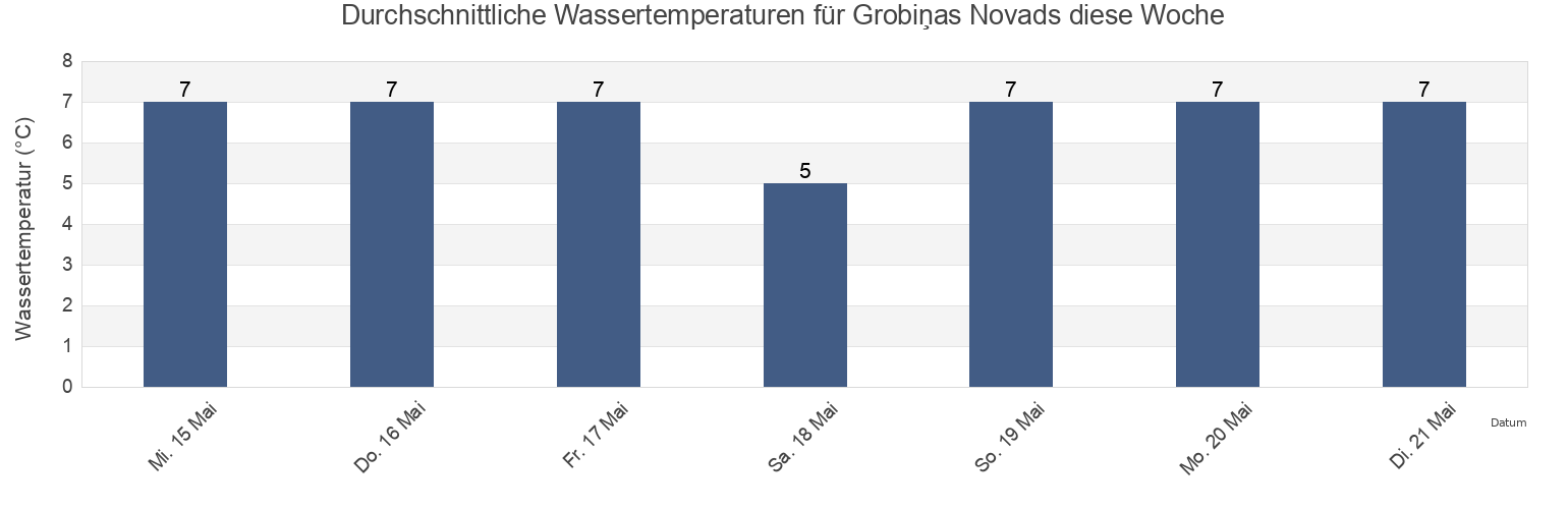 Wassertemperatur in Grobiņas Novads, Latvia für die Woche