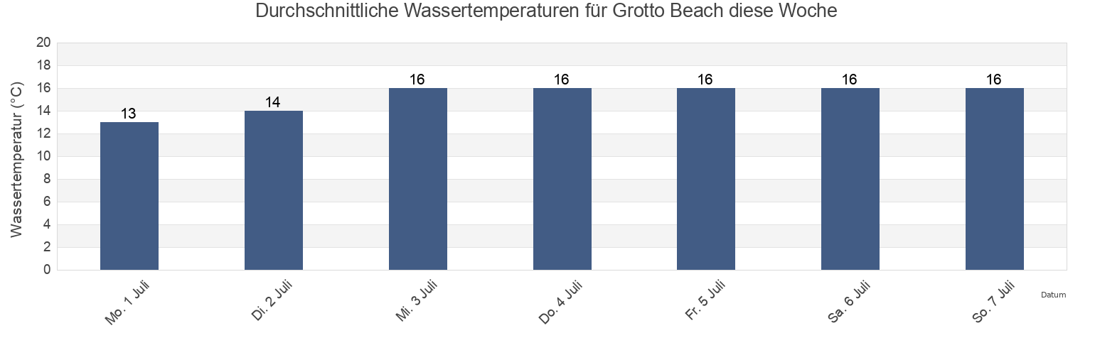 Wassertemperatur in Grotto Beach, Overberg District Municipality, Western Cape, South Africa für die Woche