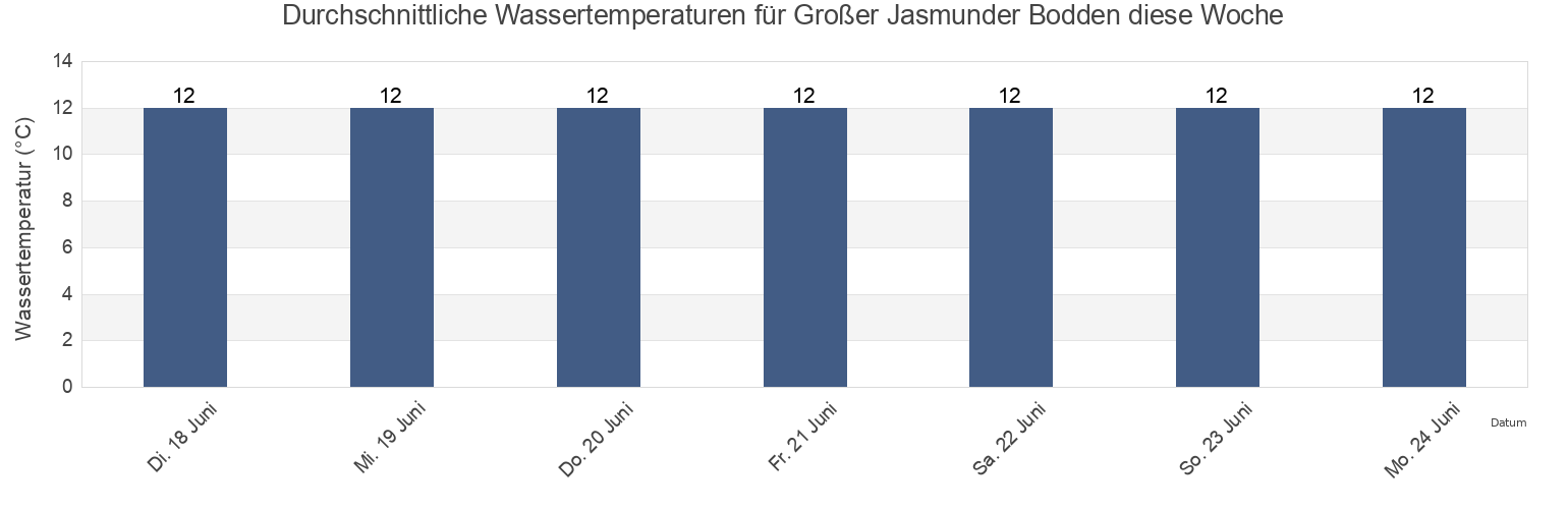 Wassertemperatur in Großer Jasmunder Bodden, Mecklenburg-Vorpommern, Germany für die Woche
