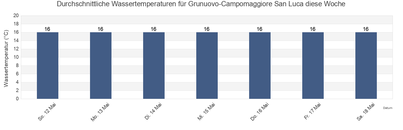 Wassertemperatur in Grunuovo-Campomaggiore San Luca, Provincia di Latina, Latium, Italy für die Woche