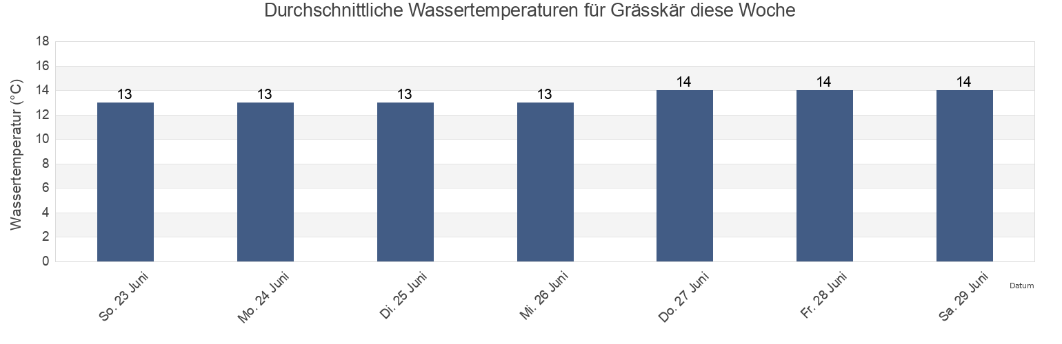 Wassertemperatur in Grässkär, Halland, Sweden für die Woche
