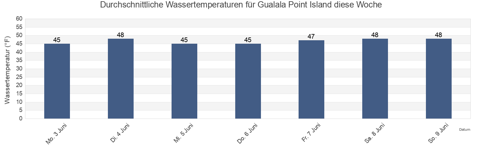 Wassertemperatur in Gualala Point Island, Sonoma County, California, United States für die Woche