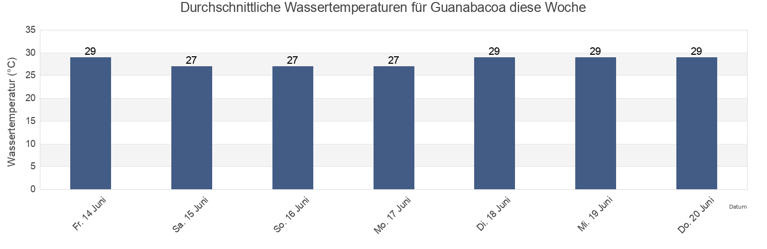 Wassertemperatur in Guanabacoa, Havana, Cuba für die Woche