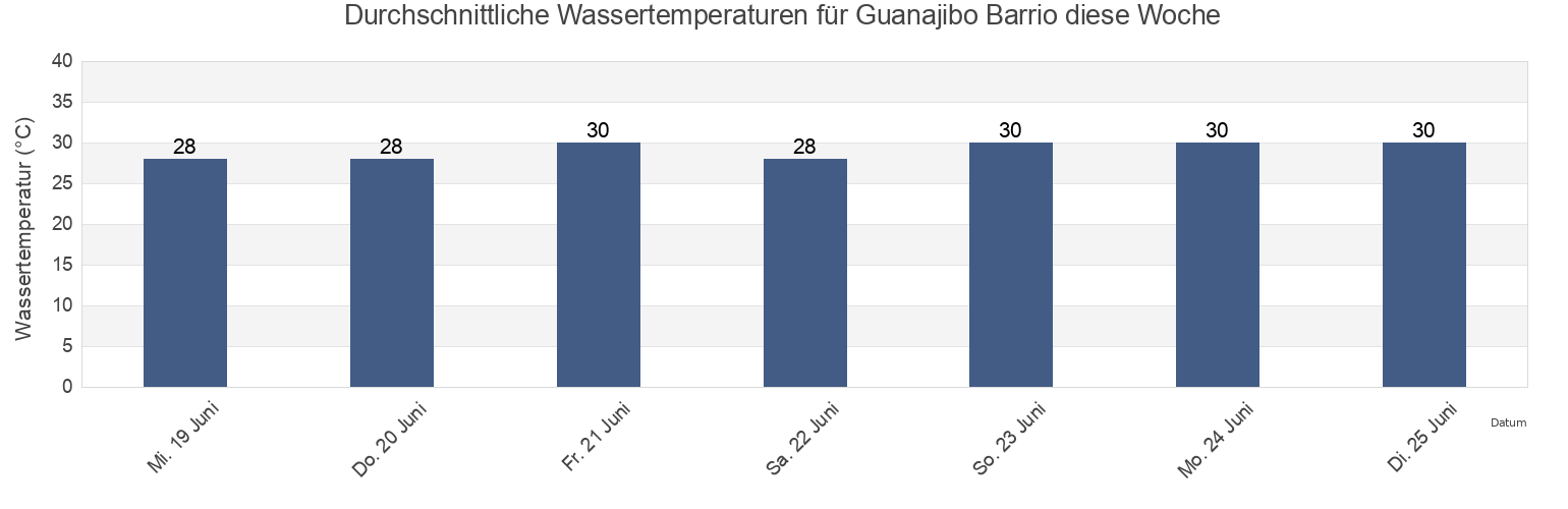 Wassertemperatur in Guanajibo Barrio, Hormigueros, Puerto Rico für die Woche