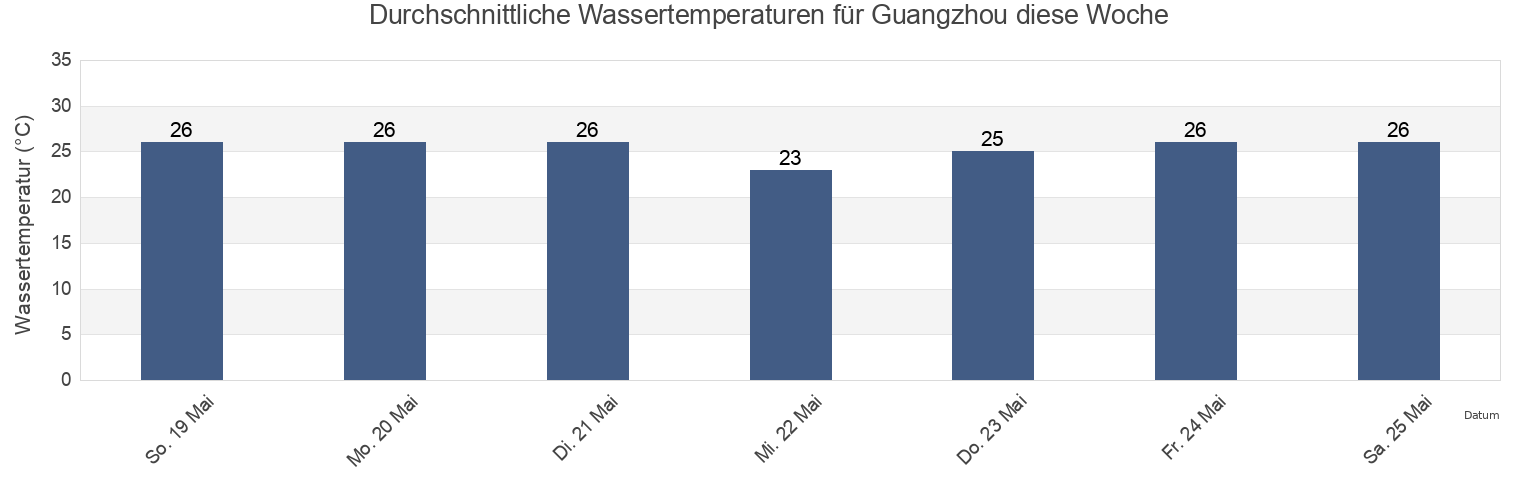 Wassertemperatur in Guangzhou, Guangdong, China für die Woche