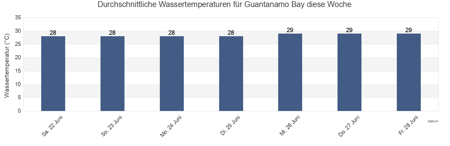 Wassertemperatur in Guantanamo Bay, Guantánamo, Cuba für die Woche