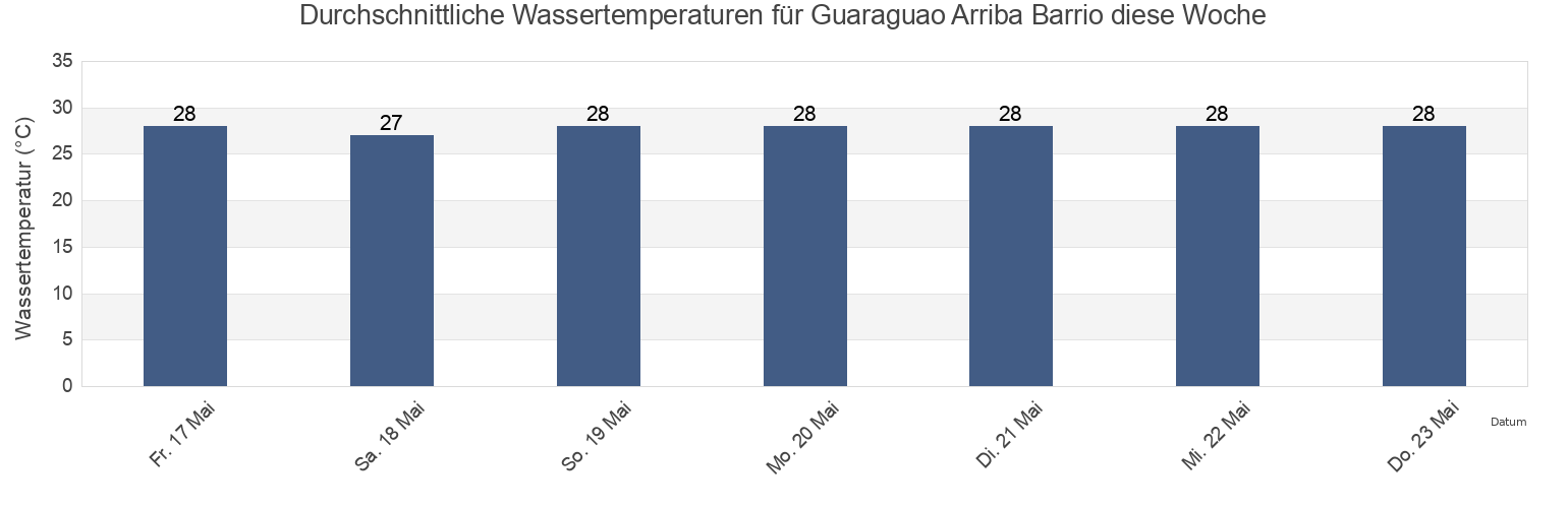 Wassertemperatur in Guaraguao Arriba Barrio, Bayamón, Puerto Rico für die Woche