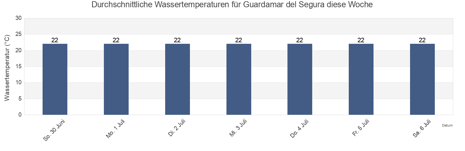 Wassertemperatur in Guardamar del Segura, Provincia de Alicante, Valencia, Spain für die Woche