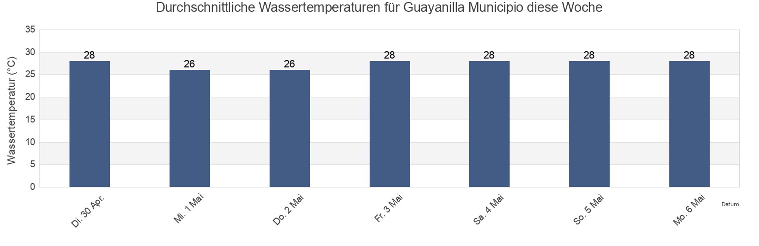 Wassertemperatur in Guayanilla Municipio, Puerto Rico für die Woche