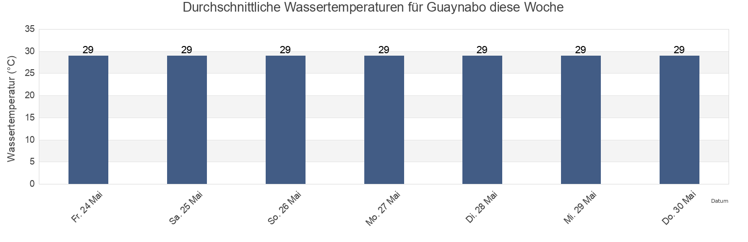 Wassertemperatur in Guaynabo, Guaynabo Barrio-Pueblo, Guaynabo, Puerto Rico für die Woche