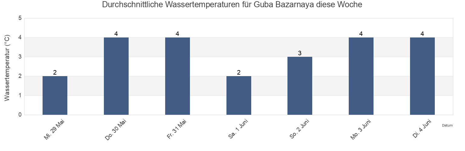 Wassertemperatur in Guba Bazarnaya, Murmansk, Russia für die Woche