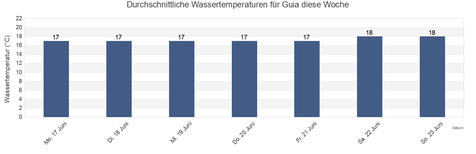 Wassertemperatur in Guia, Albufeira, Faro, Portugal für die Woche