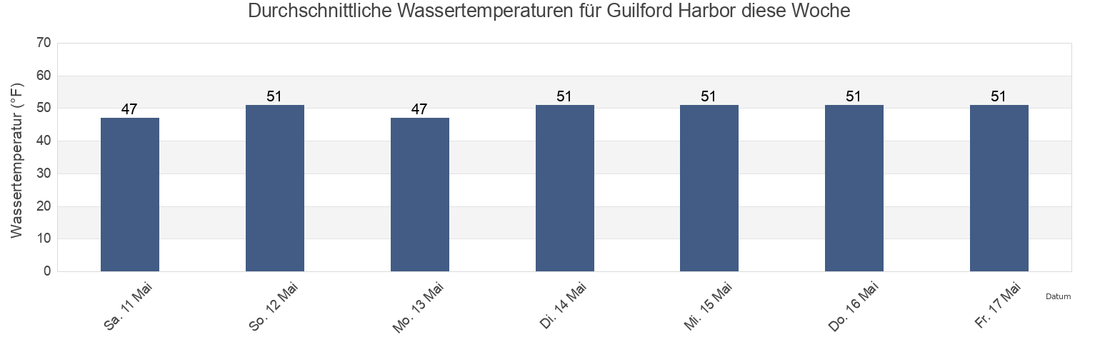 Wassertemperatur in Guilford Harbor, New Haven County, Connecticut, United States für die Woche