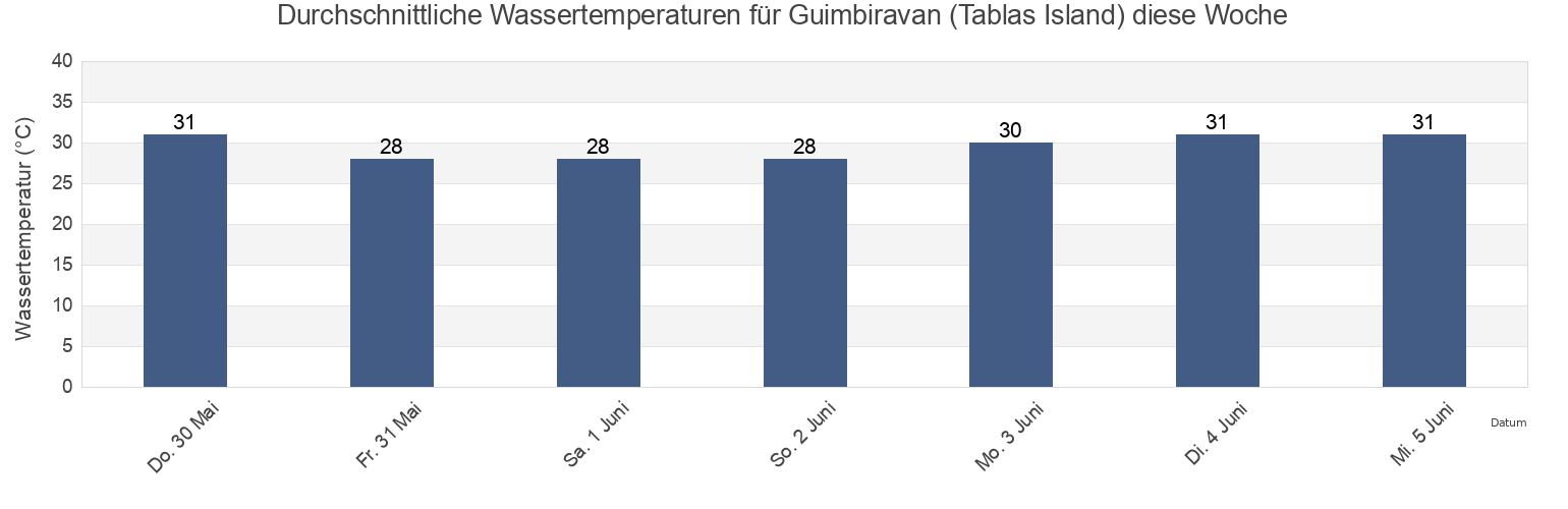 Wassertemperatur in Guimbiravan (Tablas Island), Province of Aklan, Western Visayas, Philippines für die Woche
