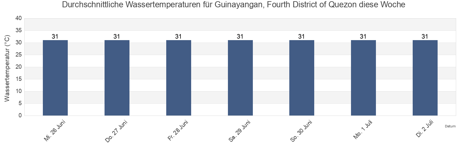 Wassertemperatur in Guinayangan, Fourth District of Quezon, Province of Quezon, Calabarzon, Philippines für die Woche