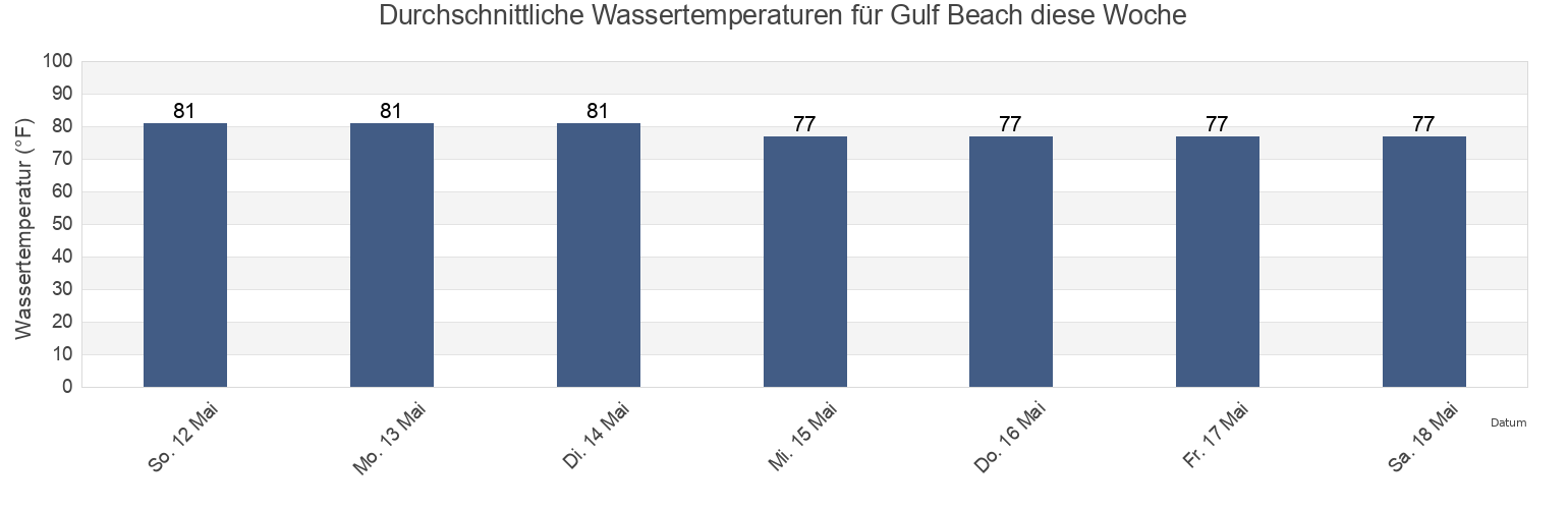 Wassertemperatur in Gulf Beach, Escambia County, Florida, United States für die Woche