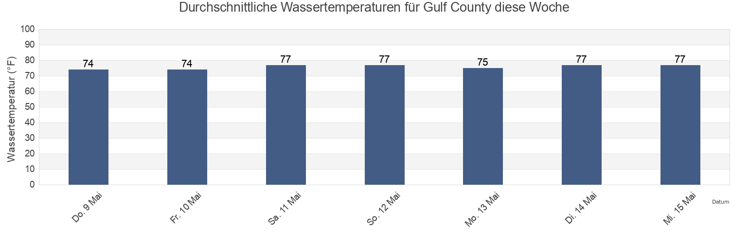 Wassertemperatur in Gulf County, Florida, United States für die Woche