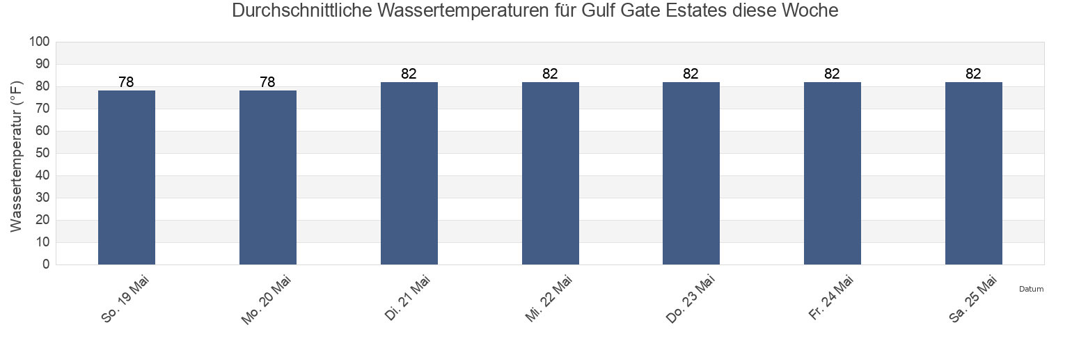 Wassertemperatur in Gulf Gate Estates, Sarasota County, Florida, United States für die Woche