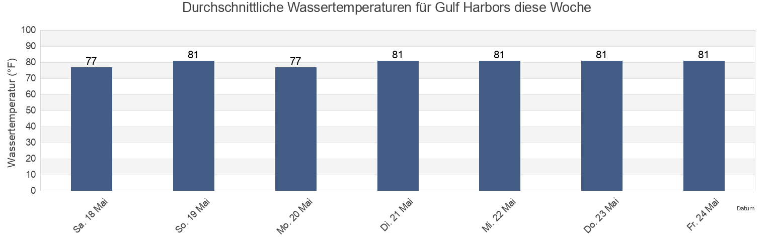 Wassertemperatur in Gulf Harbors, Pasco County, Florida, United States für die Woche