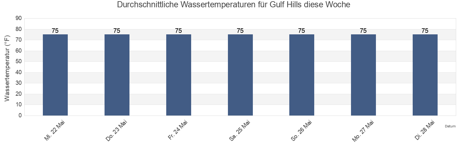 Wassertemperatur in Gulf Hills, Jackson County, Mississippi, United States für die Woche