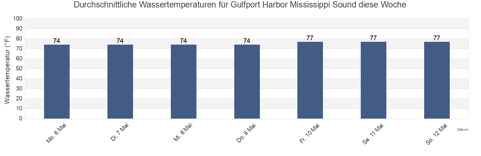Wassertemperatur in Gulfport Harbor Mississippi Sound, Harrison County, Mississippi, United States für die Woche