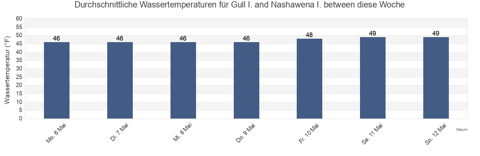Wassertemperatur in Gull I. and Nashawena I. between, Dukes County, Massachusetts, United States für die Woche