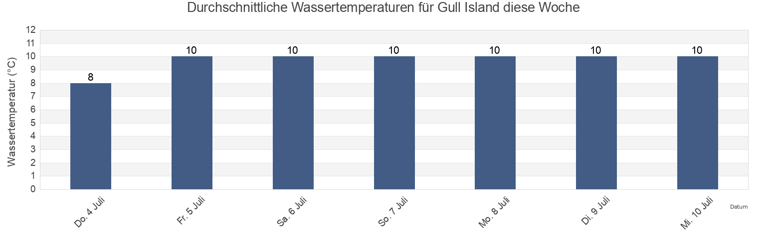 Wassertemperatur in Gull Island, Newfoundland and Labrador, Canada für die Woche